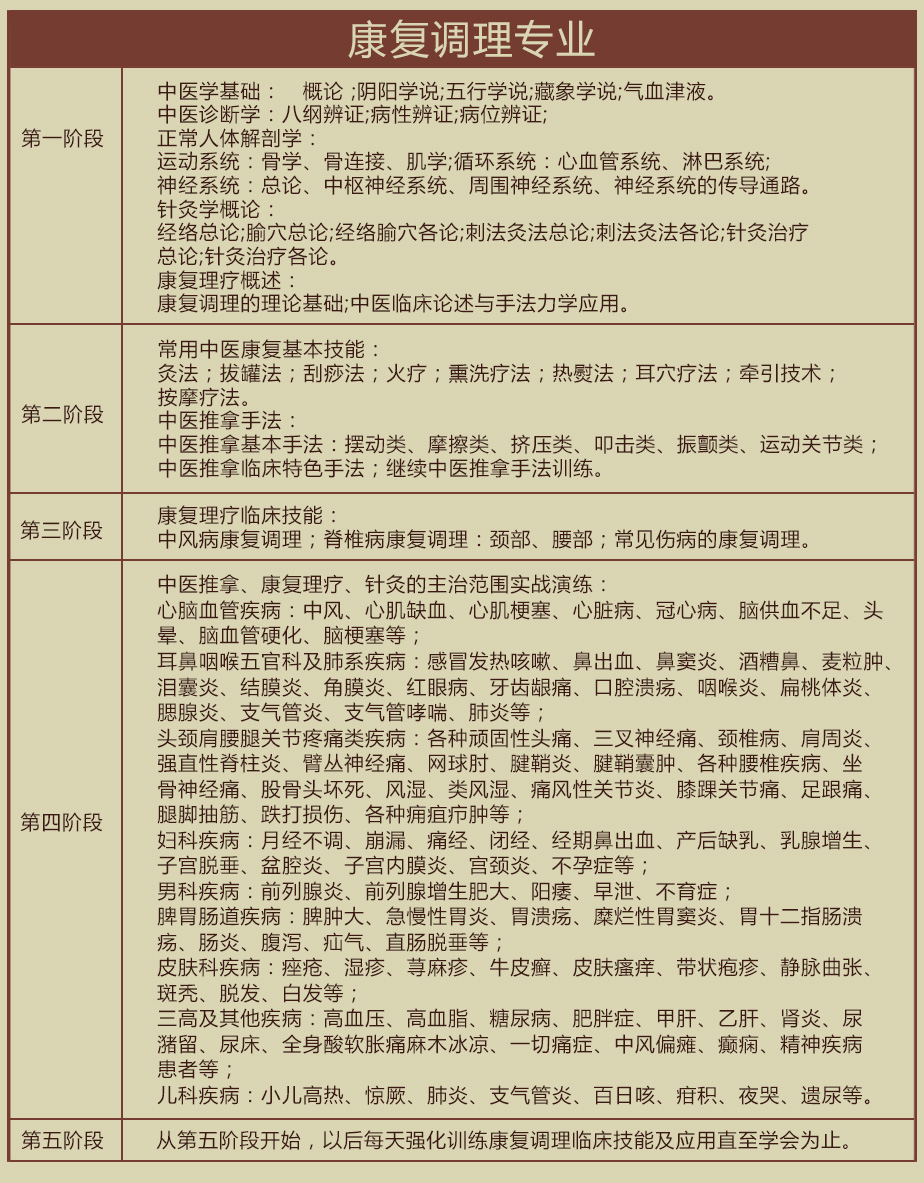 招生即將停止！康復(fù)調(diào)理考證班6月1日正式開課！